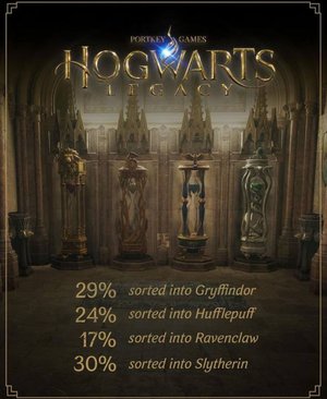 Hogwarts Houses percentages