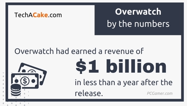 Overwatch revenue