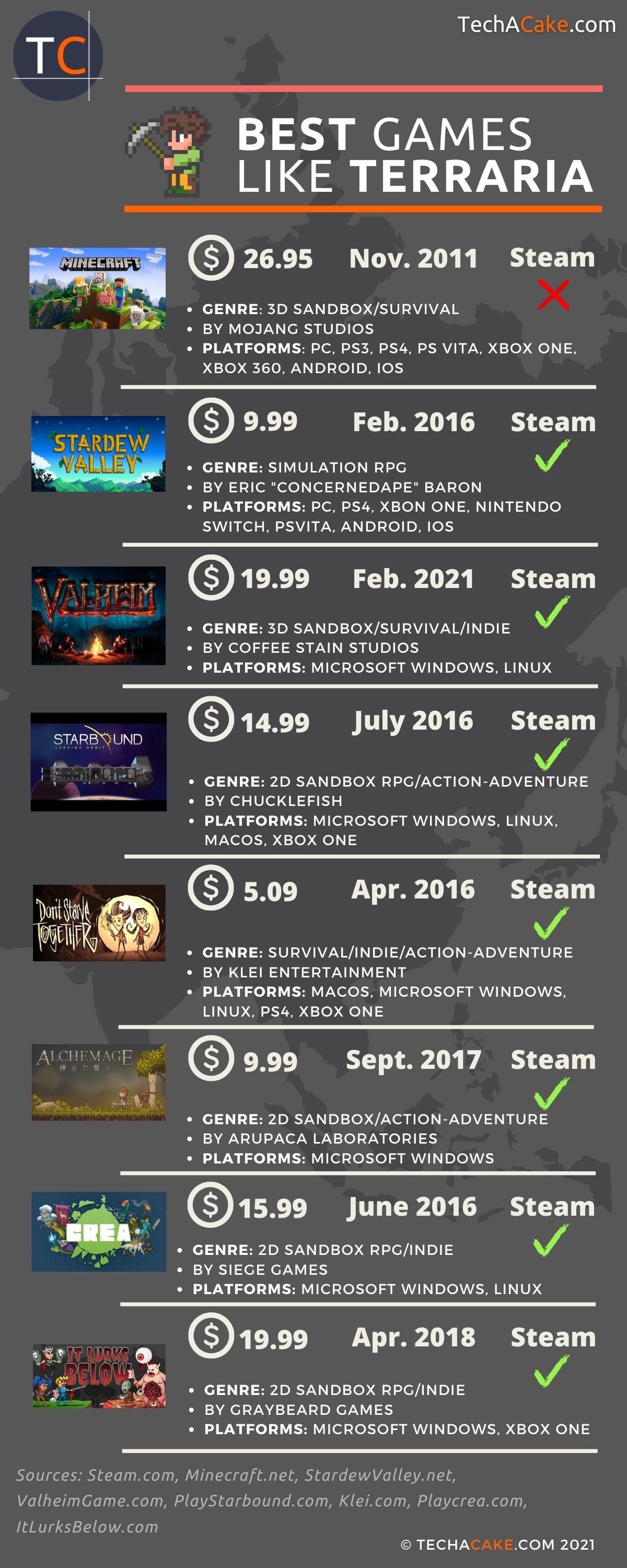 8 BEST games like Terraria in 2022 [INFOGRAPHIC] Techacake