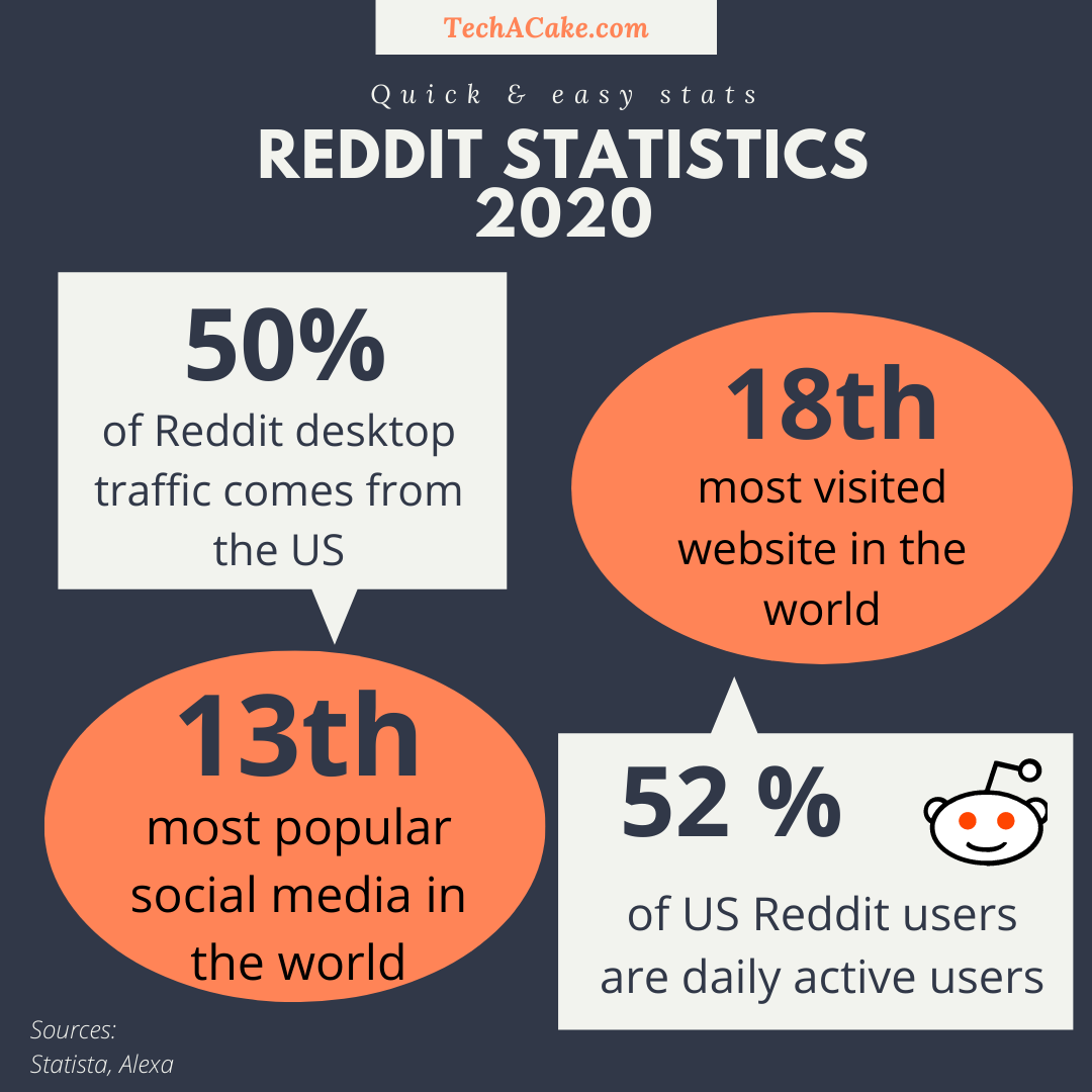 reddit statistics 2020 infographic