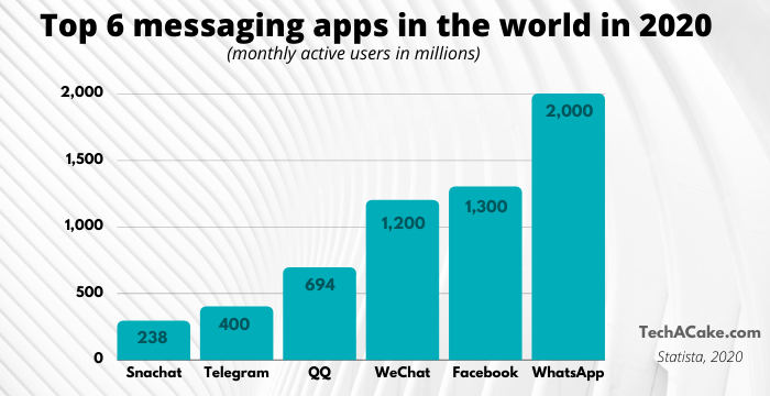 The HOTTEST messaging apps statistics 2020 [Updated October 2020]