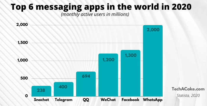 A edita Opac multifuncțional most used instant messaging apps Dar plasă ...