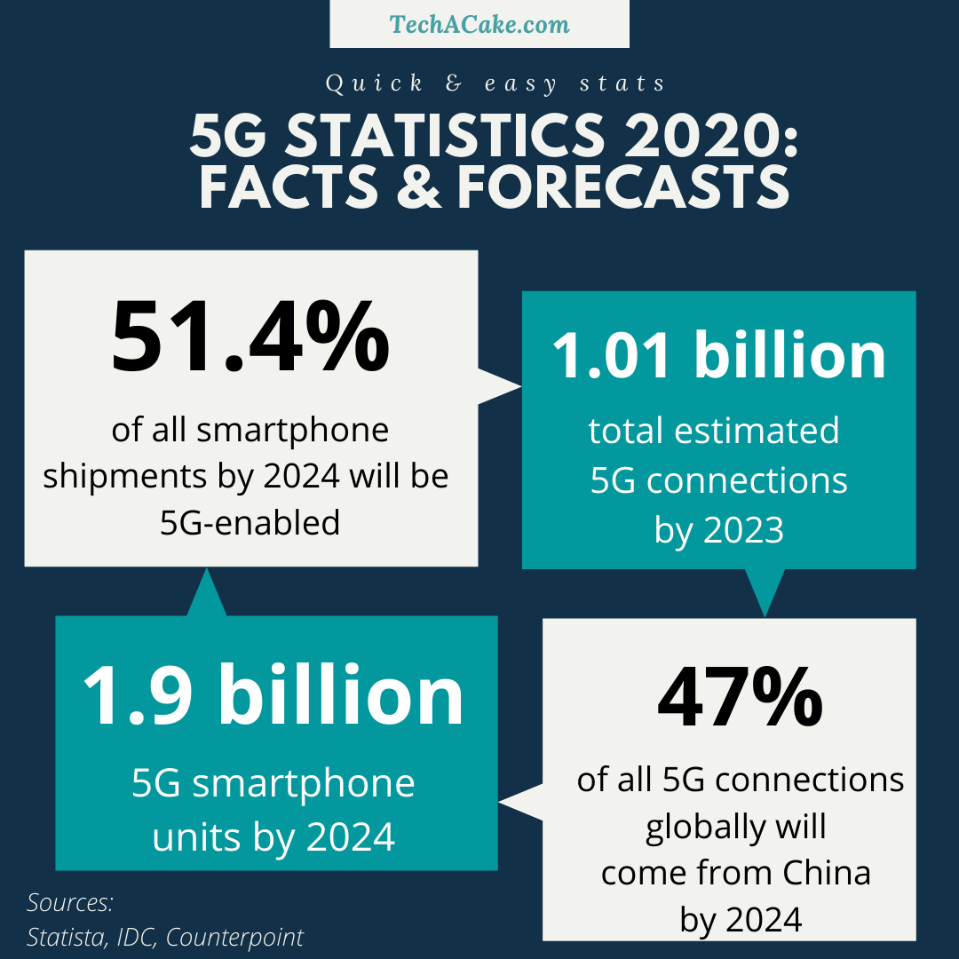 5G statistics 2020 infographics