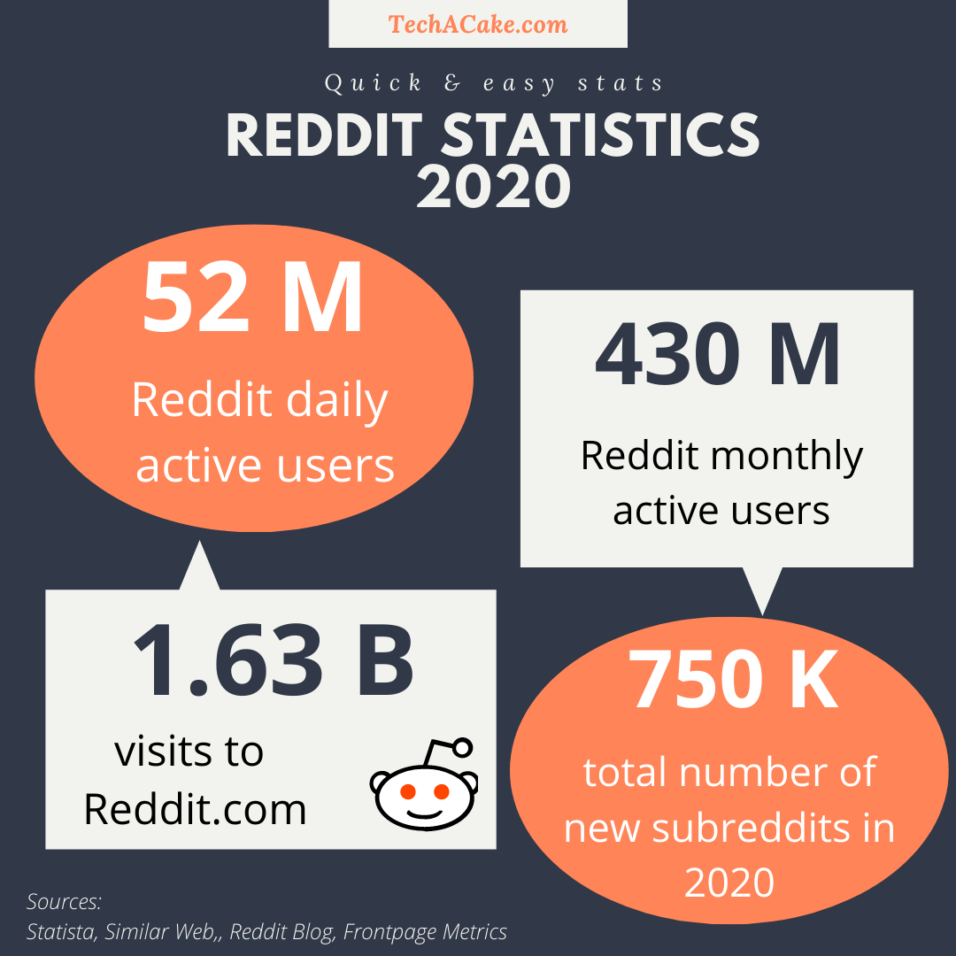 reddit statistics 2020 infographic